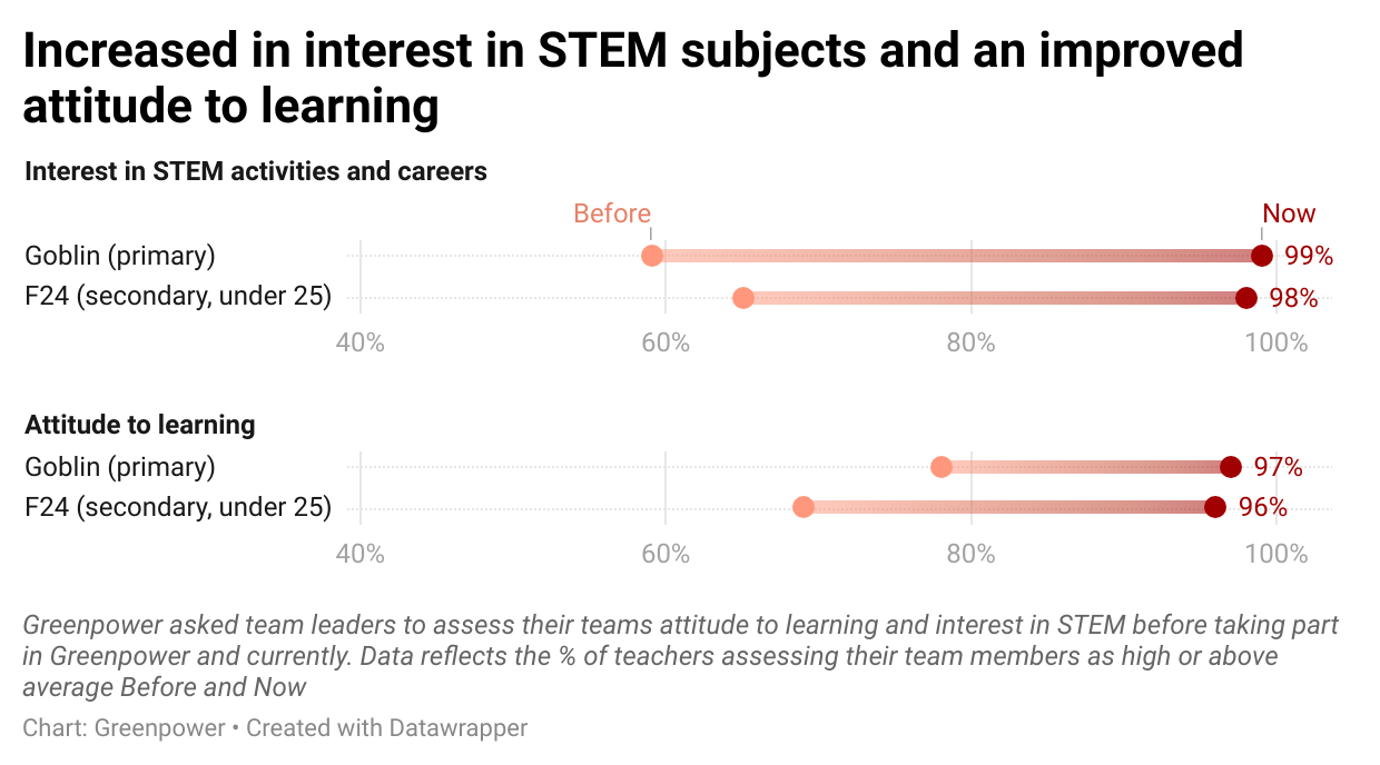 1Ek7V-increased-in-interest-in-stem-subjects-and-an-improved-attitude-to-learning-.png