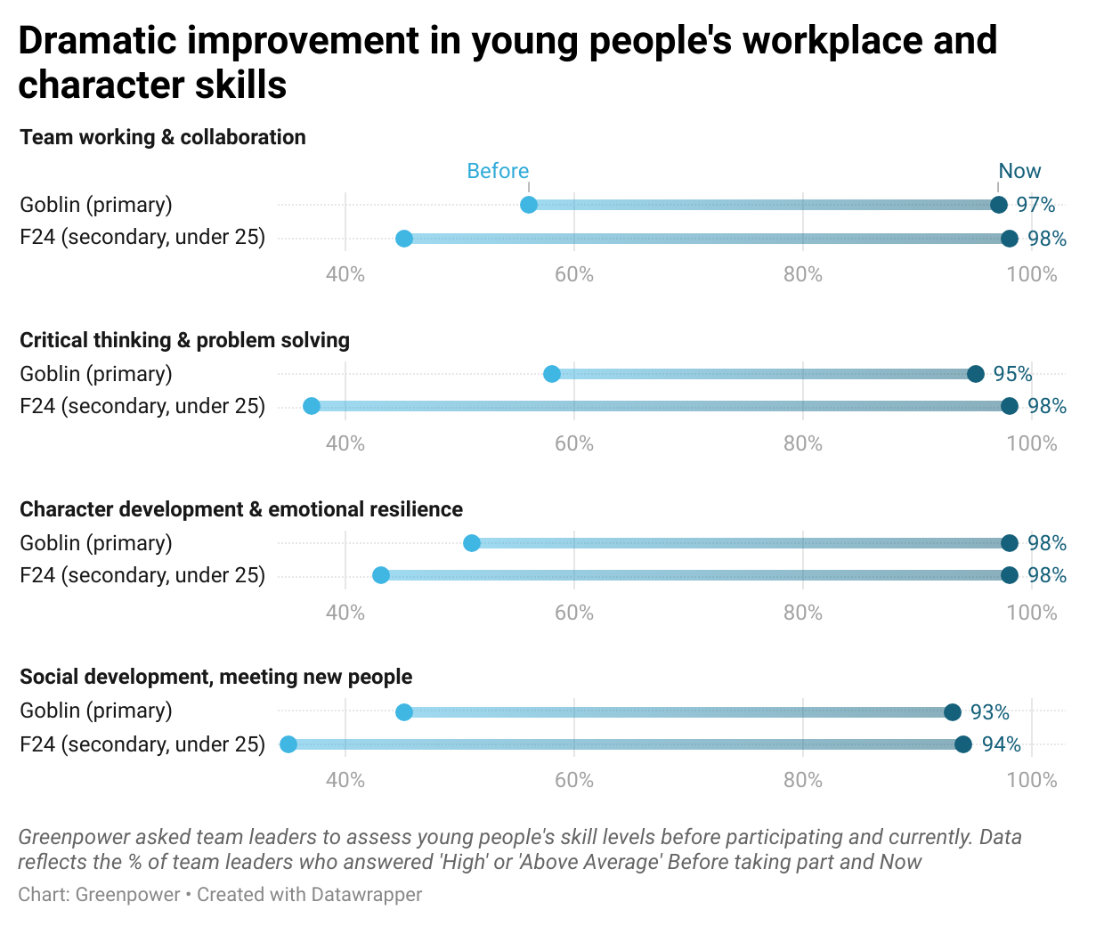 GpXZc-dramatic-improvement-in-young-people-s-workplace-and-character-skills.png